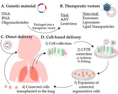 Treatment of Cystic Fibrosis: From Gene- to Cell-Based Therapies